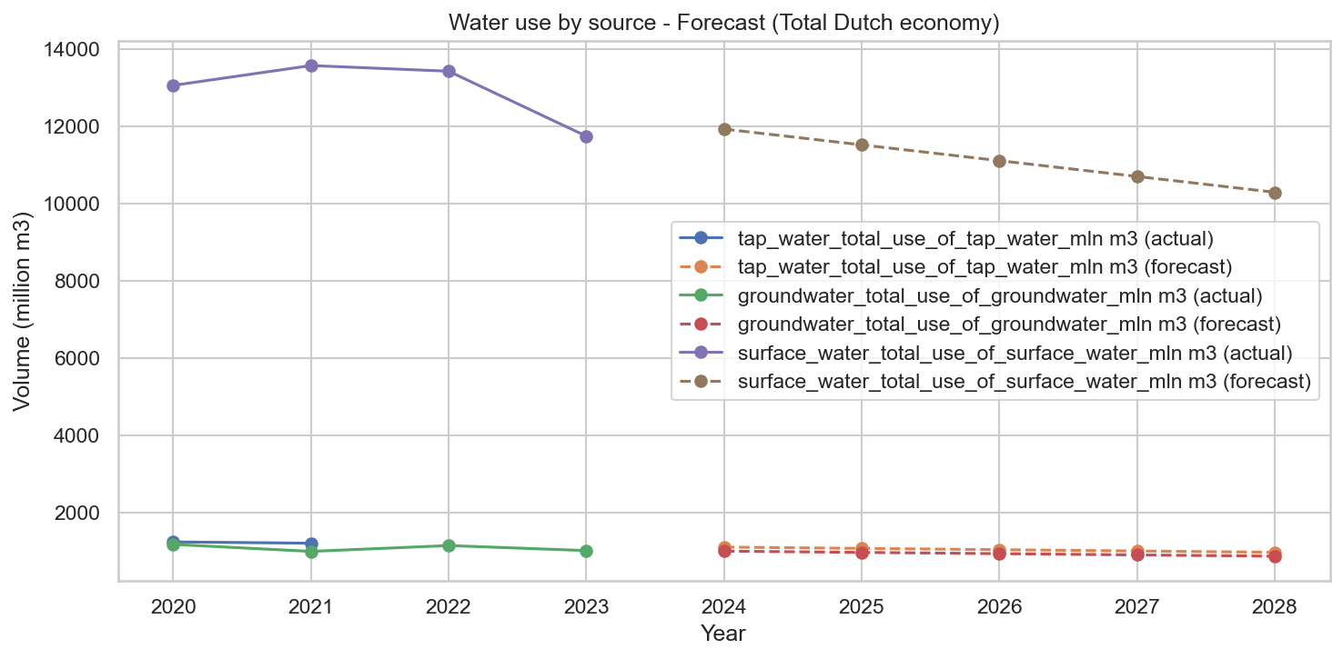 Forecasted water use by source