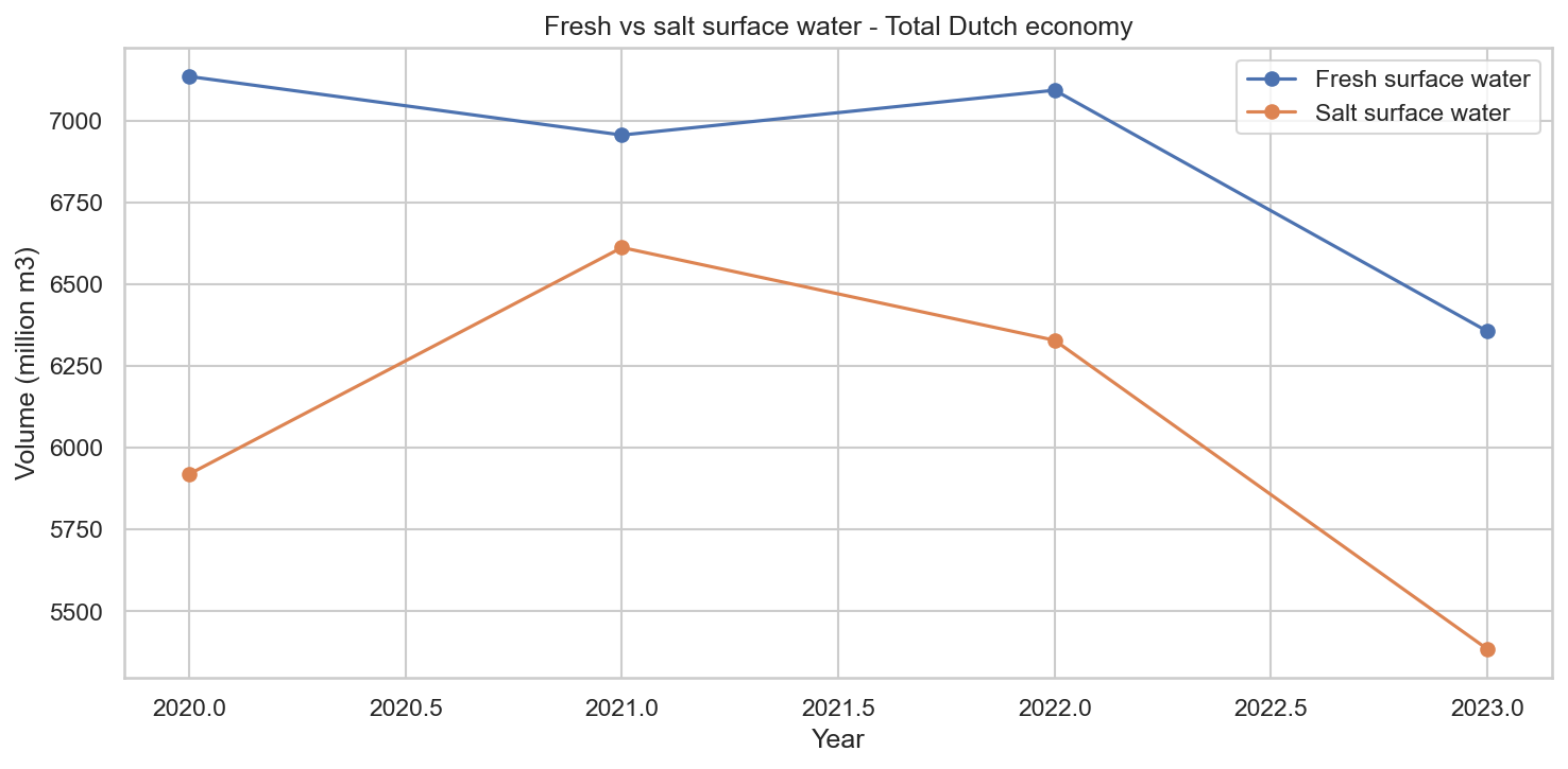 Fresh vs salt surface water