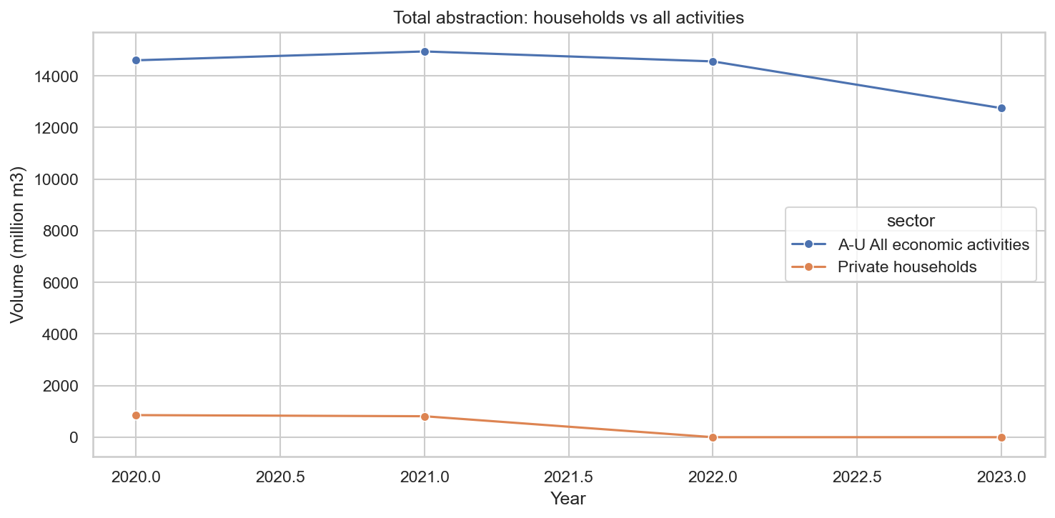 Households vs all economic activities