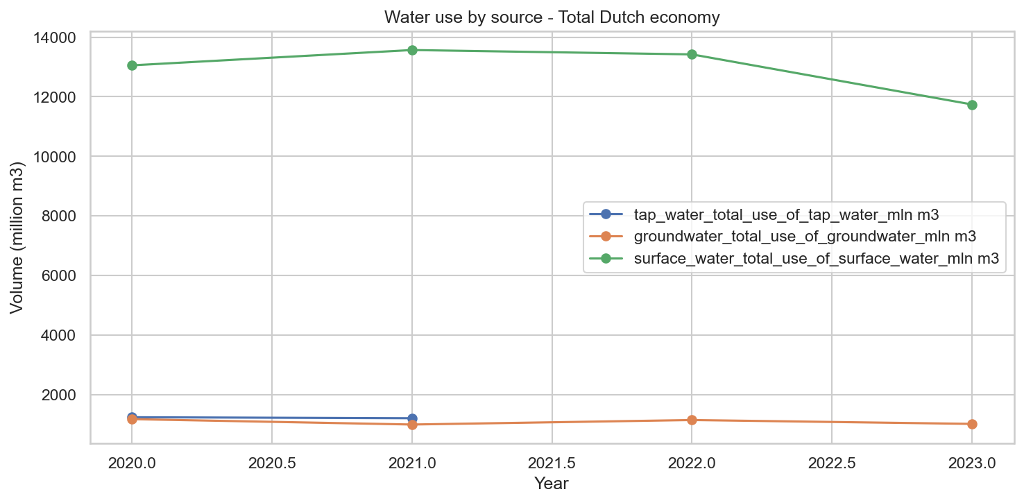 Water use by source - Total Dutch economy